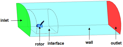 Border conditions of the system.