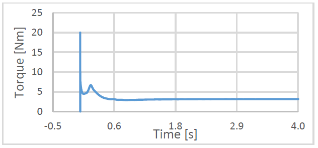Behavior of the output variable in terms of time for the finest grid.