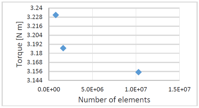 Torque behavior for grid convergence index (GCI).