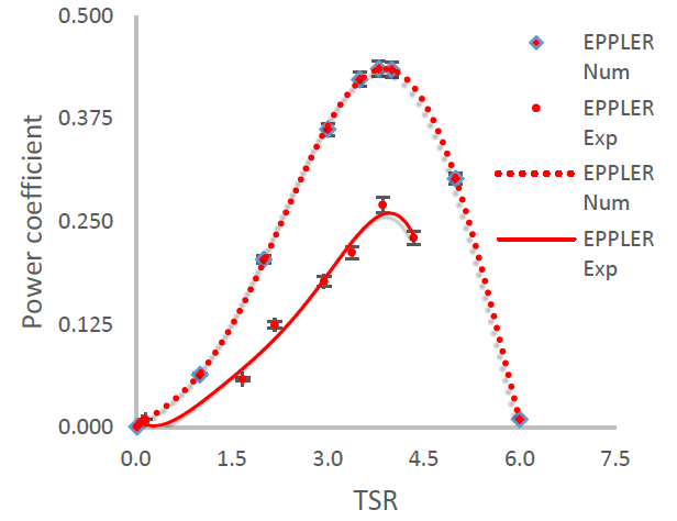 Experimental and numerical curve of the rotor designed with the EPPLER profile.