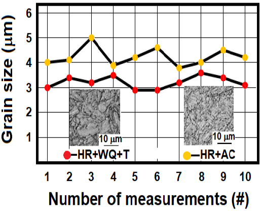 Grain size measurements of the studied conditions: (a) HR+WQ+T, and
							(b) HR+AC.