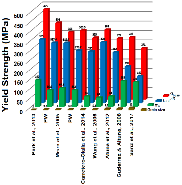 Contribution of σ0 and grain size (k*d-12) to σbase yield strength.