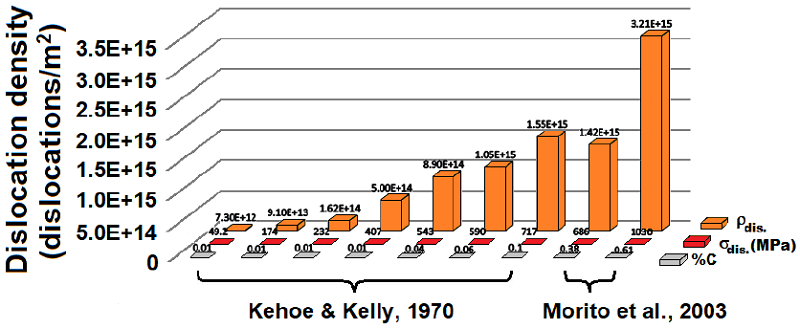 Contribution of dislocation density, ρdis , to dislocation hardening, σdis , as a function of carbon concentration.
