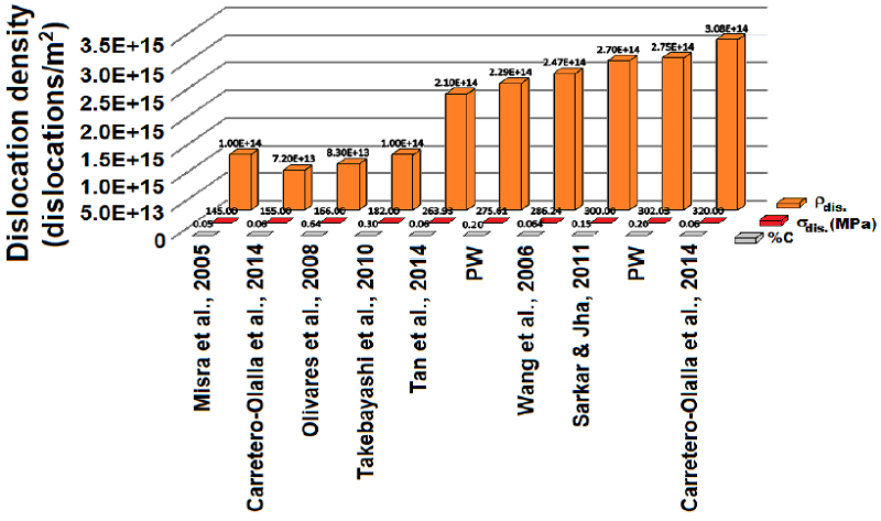 Contribution of dislocation density, ρdis , to dislocation hardening, σdis , as a function of carbon concentration and the effect of
							thermomechanical processing and cooling conditions.