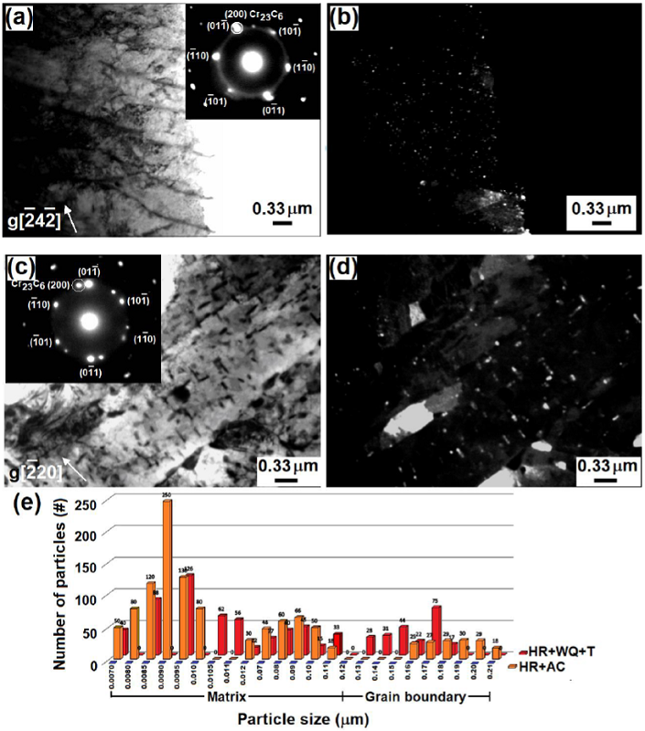 (a, c) TEM micrographs of the studied conditions: HR+WQ+T and HR+AC,
							respectively, with their corresponding electron diffraction patterns
							(insets); (b, d), darkfield images from selecta diffraction area where
							quantification of precipitates was performed, (e) distribution of
							particles.