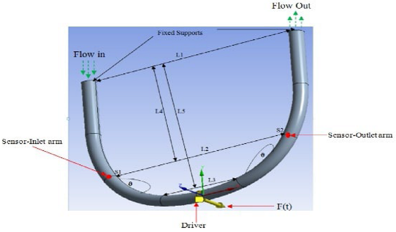 CFD model of a U-shape tube.