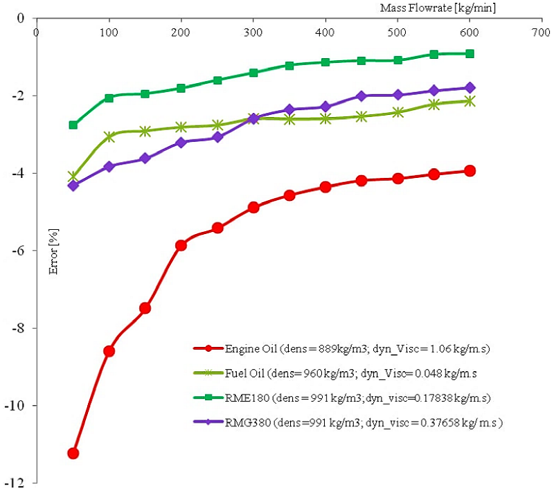 Errors in mass flowrates.