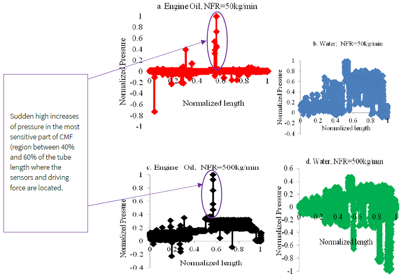 Pressure distribution on the tube’s wall along the CMF tube for
fluid of different viscosities at different mass flowrates.