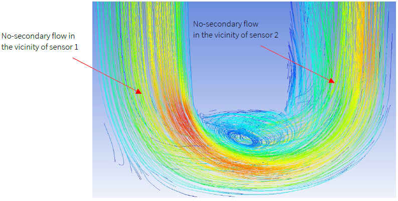 The flow of water through a CMF at 50kg/min-Streamlines