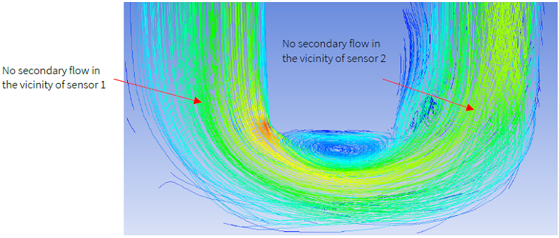 Flow of water, dyn_visc=0.001003 kg/m.s, through a CMF at 500
kg/min