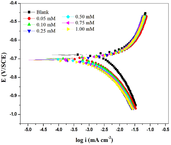 Tafel plots for AA-SiC composite immersed in the acid and
								inhibited acid medium at varying 2-ABT concentrations.