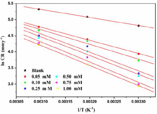 Arrhenius plot for AA-SiC composite in 0.5M HCl with varying
								2-ABT concentrations.