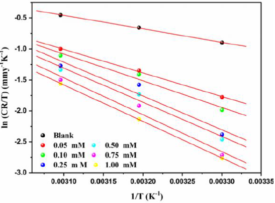 The plot of ln(CR/T) versus 1/T for AA-SiC composite in 0.5M HCl
								with varying 2- ABT concentrations.