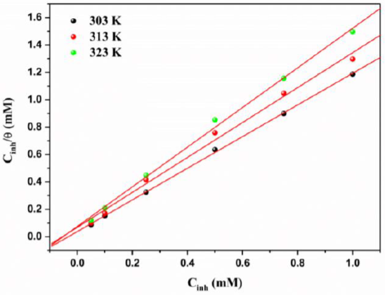 Langmuirs isotherm for the 2-ABT adsorption on AA-SIC in 0.5M
								HCI.