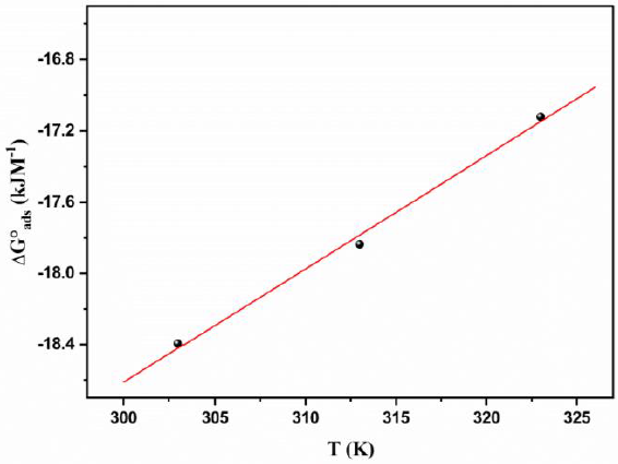 The plot of
										ΔG0ads
								versus T for 2-ABT adsorption on AA-SIC composite.