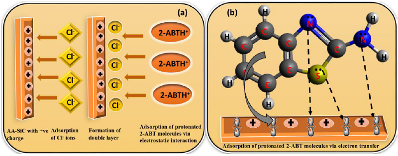 Pictorial representation of (a) Physisorption and (b)
								Chemisorption mode for 2-ABT molecules on the composite
								surface.