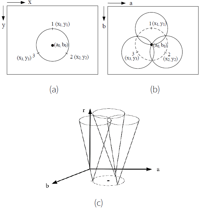 Conceptual diagrams of the CHT: (a) a circle in the spatial
								domain, (b) 2D-CHT parameter representation, and (c) 3D-CHT
								accumulator space.