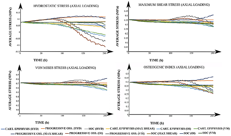 Average stresses for all simulated cases under axial loading. The
								title of each graph corresponds to the calculated average value of
								the stimulus with the applied loading scheme (in parenthesis). In
								the legend, each label has the corresponding developmental scenario
								(cartilaginous epiphysis, progressive ossification, and the onset of
								the SOC) and, in brackets, the driving stimulus for the column
								advance. CART: Cartilaginous. OSS: Ossification. SOC: Secondary
								Ossification Center. HYD: Hydrostatic stress. OI: Osteogenic Index.
								VM: Von Mises stress.