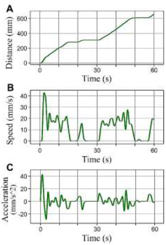 Characteristic graphical representation of distance, speed, and
acceleration of crayfish locomotor activity induced by light
stimulation (using CTMV software). A. Cumulative distance (cm). B.
Speed of movement (mm/s). C. Acceleration of movement
(mm/s2).