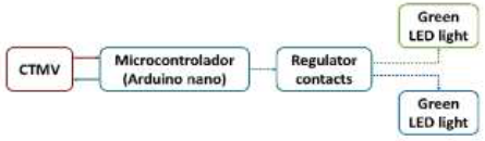 Lighting system diagram for the synchronization of green and blue
light during the monitoring stage. Dotted arrows are internal to the
lighting system and the solid arrows indicate external
communication.