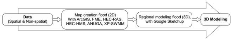 3D geovisualization process (Source: Amirebrahimi et al. (2016) and Yi et al. (2018)).