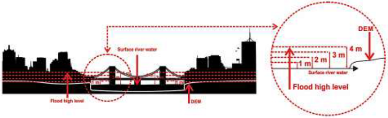 Integrating the height of flood based on data. (Practical
								contribution).