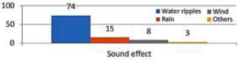 Questionnaire results for the sound effect.