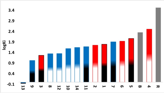 Graph of predicted values of RBD-middle region Spike-ACE2 complex inhibition constants for all compounds. Red: Compounds derived from 2,2�-bipyridine. Blue: Compounds derived from 1,10-phenanthroline. White: Compounds derived from YG. Black: Compounds derived from GY. Grey: Controls. B: boceprevir. R: remdesivir.