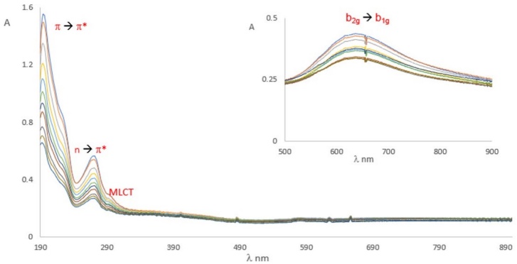 UV-Vis spectrum of 8. Solvent: water. Acquired UV region [0.1-1.0] mM; Vis region (top) acquired [1.0-3.0] mM.