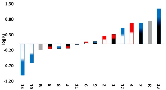 Graph of predicted values of Mpro inhibition constants for all compounds. Red: Compounds derived from 2,2�-bipyridine. Blue: Compounds derived from 1,10-phenanthroline. White: Compounds derived from YG. Black: Compounds derived from GY. Grey. Controls. B: boceprevir. R: remdesivir.