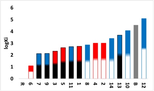 Graph of predicted values of RBD-C terminal Spike-ACE2 complex inhibition constants for all compounds. Red: Compounds derived from 2,2�-bipyridine. Blue: Compounds derived from 1,10-phenanthroline. White: Compounds derived from YG. Black: Compounds derived from GY. Grey: Controls. B: Boceprevir. R: Remdesivir.