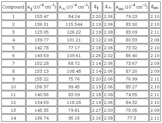 Hamiltonian Spin parameters derived from the methanol glass spectra.