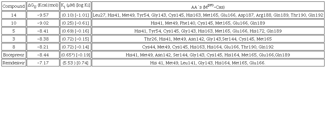 Binding affinities, predicted inhibition constants and potential interactions for the best rated Mpro:Cas adducts.