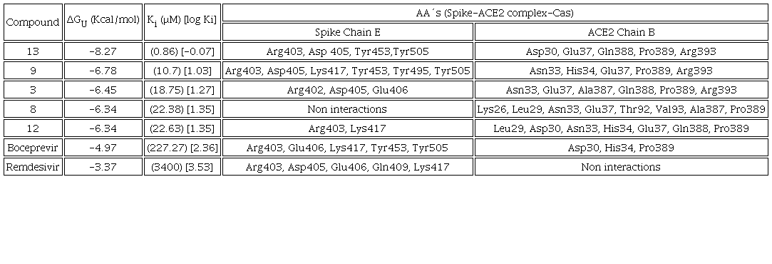 Binding affinities, inhibition constants and potential interactions for the best rated Spike-ACE2 RBD Domain Bridge-Cas-adducts.