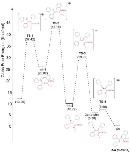 Energetic profile of the Gibbs free energies (kcal/mol) relative to the energy of product at the M06L/6311++G**/Cr=LANL2TZ/SCRF=THF level of theory.
