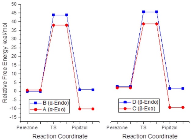 Intramolecular [5+2] cycloaddition paths of perezone to produce (- and (-pipitzols at M06-2X/6-311++G(2d,2p) level of theory in tetralin as implicit solvent.