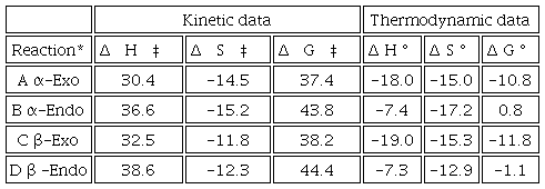 Kinetic and thermodynamic data for intramolecular cycloaddition [5 + 2] of perezone at 480 K, 1 atm and tetralin dielectric constant. The free energy (G) and enthalpy (H) values are in kcal/mol while those of entropy (S) are in cal/K�mol.