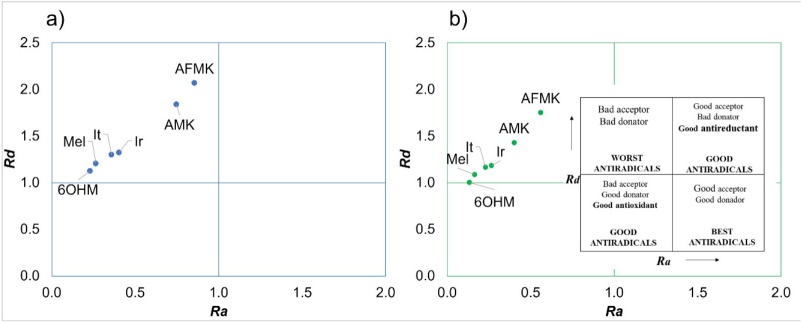DAM map of the molecules studied here where (a) molecules in water and (b) molecules in pentyl ethanoate.