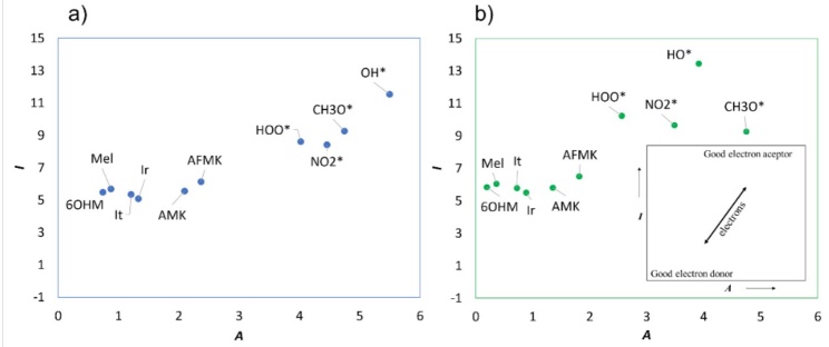 FEDAM map of the molecules studied here where (a) molecules in water and (b) molecules in pentyl ethanoate.
