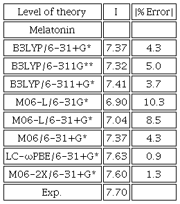 Mel vertical ionization energy (eV), at different levels of theory and % absolute error (calculated I vs experimental I).