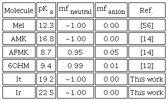 First pKa values and molar fraction calculated of the neutral (mfneutral) and anionic (mfanion) species at pH=7.4 for Mel and its derivatives at 1 M standard state.