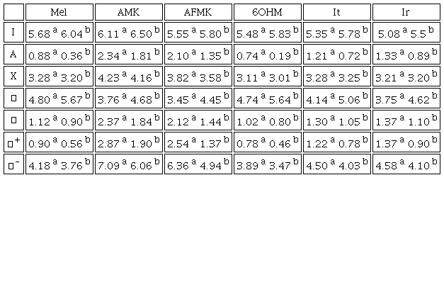Global DFT descriptors values in eV for Mel and analogues at M06-2X/6-31+G*/SMD level of theory, in water and pentyl ethanoate phases.