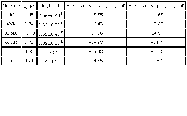 log P value and solvation free energy (∆Gsolv ) values in water (∆Gsolv, w) and pentyl ethanoate (∆Gsolv,p) of each studied molecule at the M06-2X/6-31+G*/SMD level of theory.
