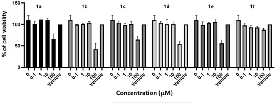Vero CCL-81 cell viability assays. The experiment was performed two independent times in triplicate and the bars depict the standard deviation of the mean (n = 6).