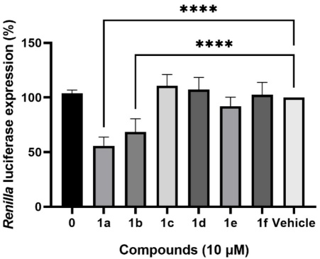 Inhibition of DENV serotype 4 replicon replication and translation in Vero CCL-81 cells. The experiment was performed two independent times in triplicate and the bars depict the standard deviation of the mean (n = 6). **** p-Value = < 0.0001 using ordinary one-way-ANOVA test.