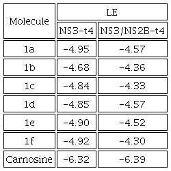 Ligand efficiency (LE) of the NS3-NS2B DENV4 serotype-4. All the values are in kcal/mol.