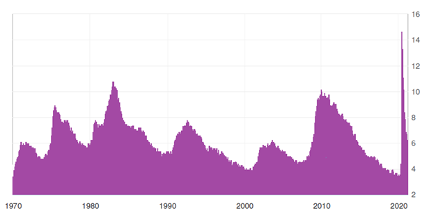 Evolu��o Mensal da Taxa de Desemprego nos EUA: 1970 &ndash; 2020