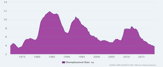 Evolu��o Mensal da Taxa de Desemprego no Reino Unido: 1970 &ndash; 2020