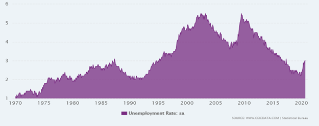 Evolu��o Mensal da Taxa de Desemprego no Jap�o: 1970 &ndash; 2020