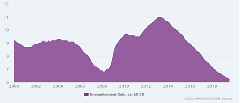 Comparativo da Evolu��o Mensal da Taxa de Desemprego na Uni�o Europeia com Evolu��o Anual da Taxa de Desemprego na �ndia - 2000-2020